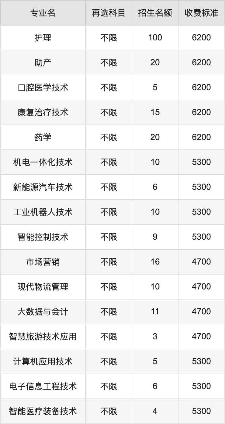 2024年泰州职业技术学院学费明细：一年4700-6200元（各专业收费标准）