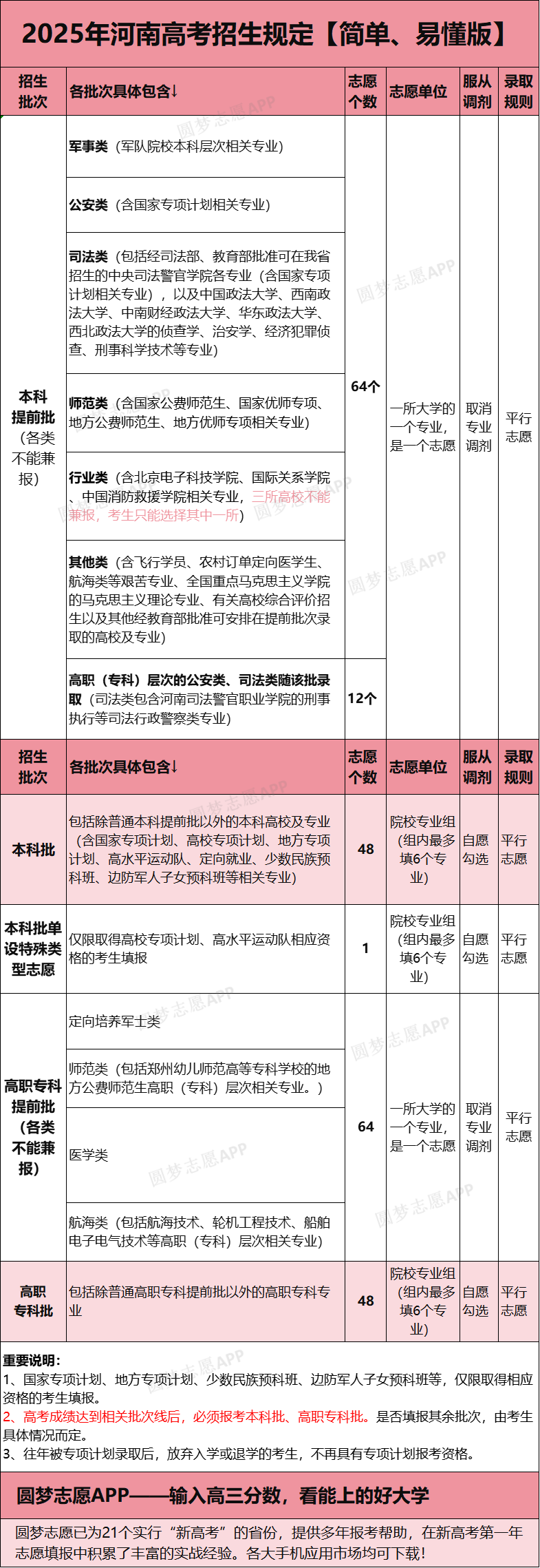 2025河南新高考志愿填报样表！附48个志愿冲稳保比例
