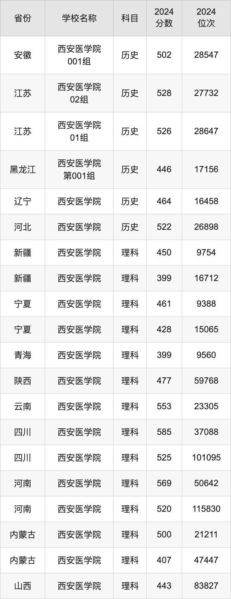 2024西安医学院录取分数线汇总：全国各省最低多少分能上