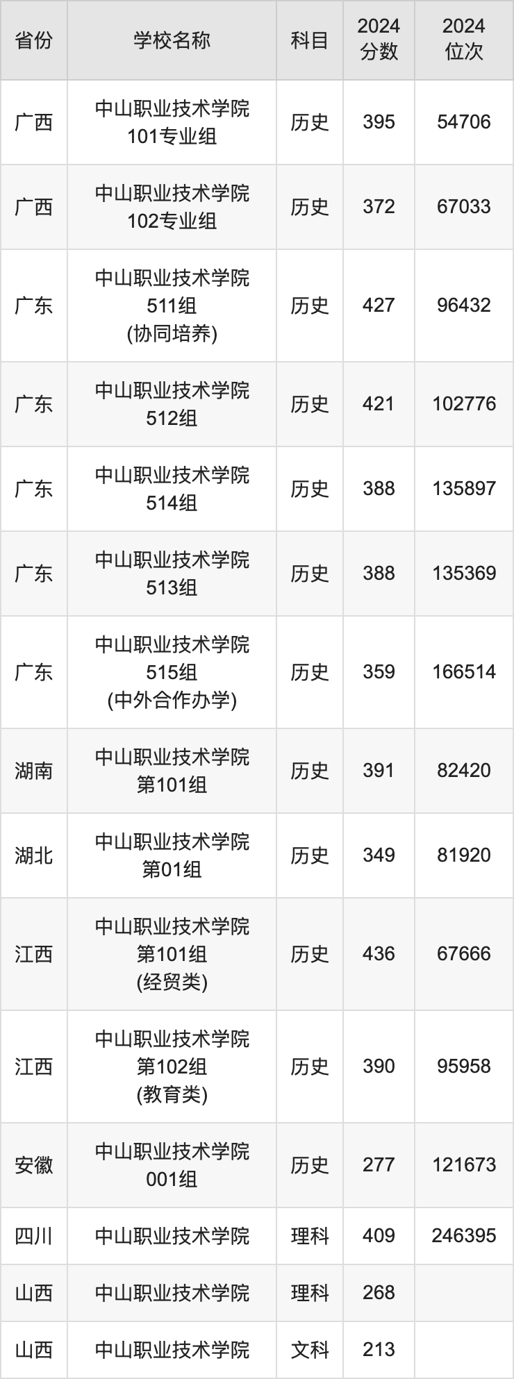 2024中山职业技术学院录取分数线汇总：全国各省最低多少分能上