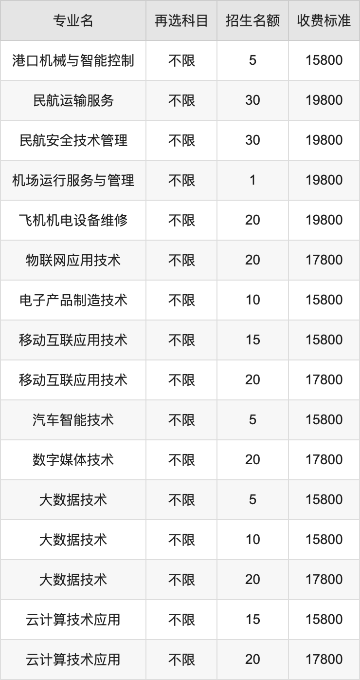 2024年曹妃甸职业技术学院学费明细：一年12800-20000元（各专业收费标准）