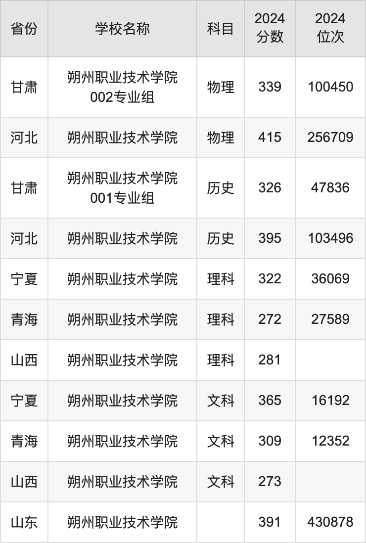 2024朔州职业技术学院录取分数线汇总：全国各省最低多少分能上