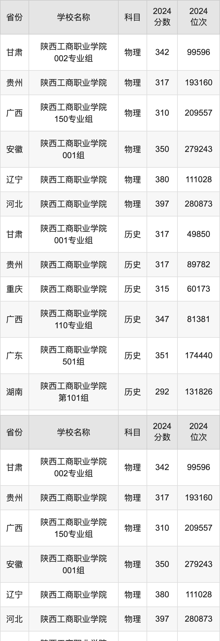 2024陕西工商职业学院录取分数线汇总：全国各省最低多少分能上