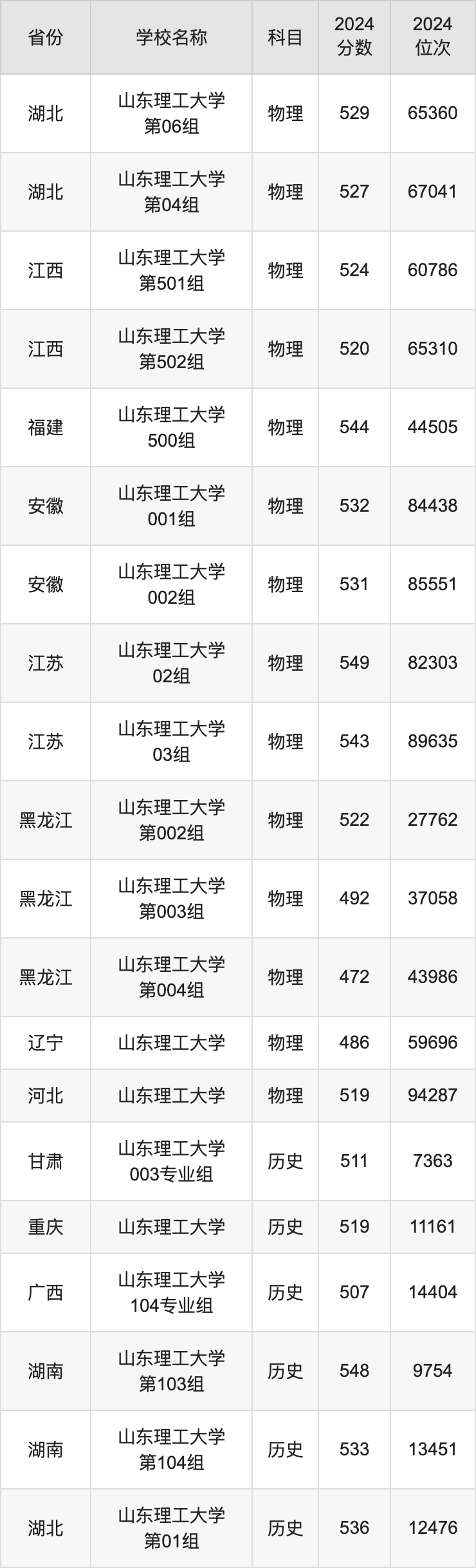2024山东理工大学录取分数线汇总：全国各省最低多少分能上