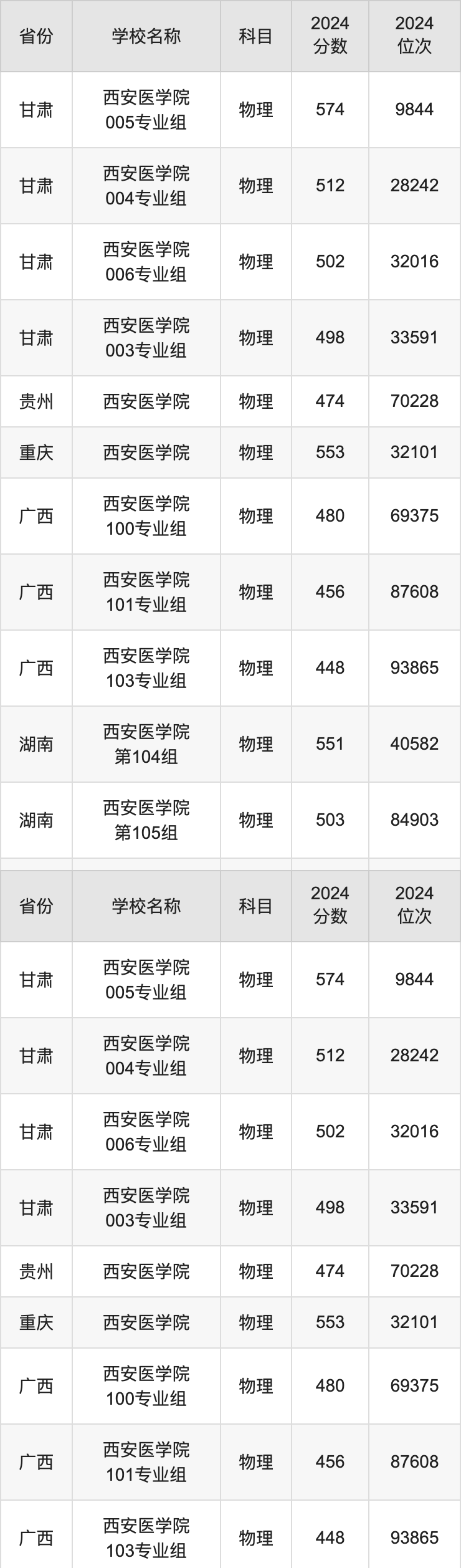 2024西安医学院录取分数线汇总：全国各省最低多少分能上
