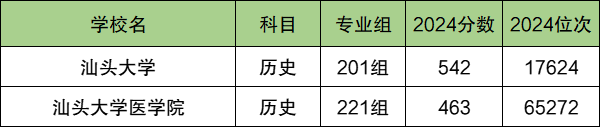 汕头各大学排名及录取分数线一览表（2025参考）
