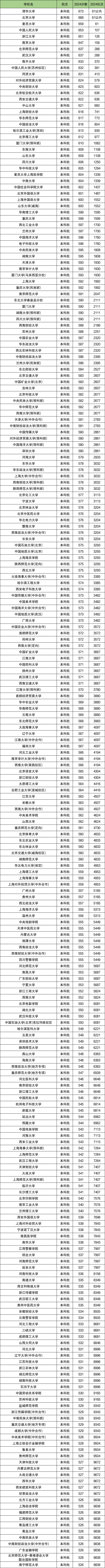 重庆高考历史类分数位次对应大学（2025参考）