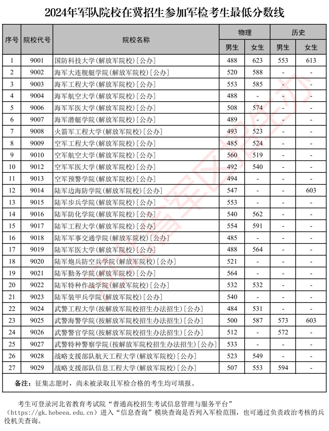 2024年军校录取分数线一览表！附各地入围分数线