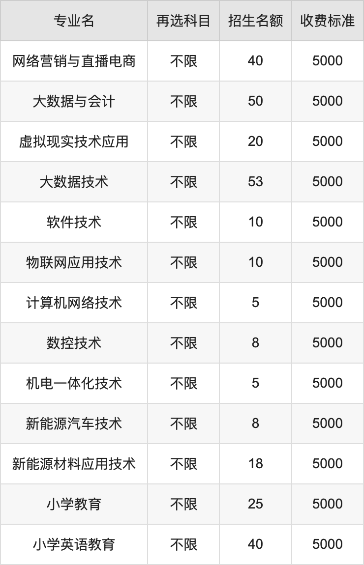 2024年宜春职业技术学院学费明细：一年5000元（各专业收费标准）