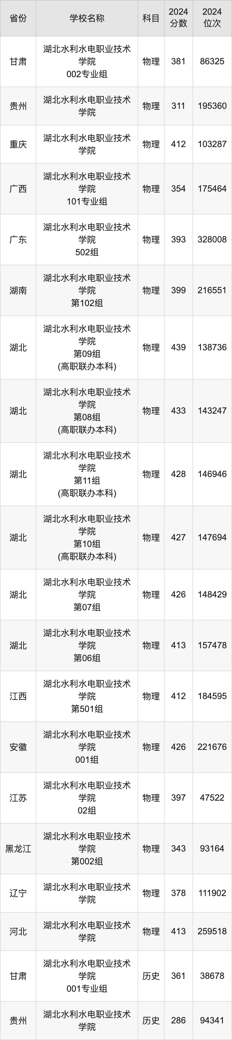 2024湖北水利水电职业技术学院录取分数线：最低多少分能上