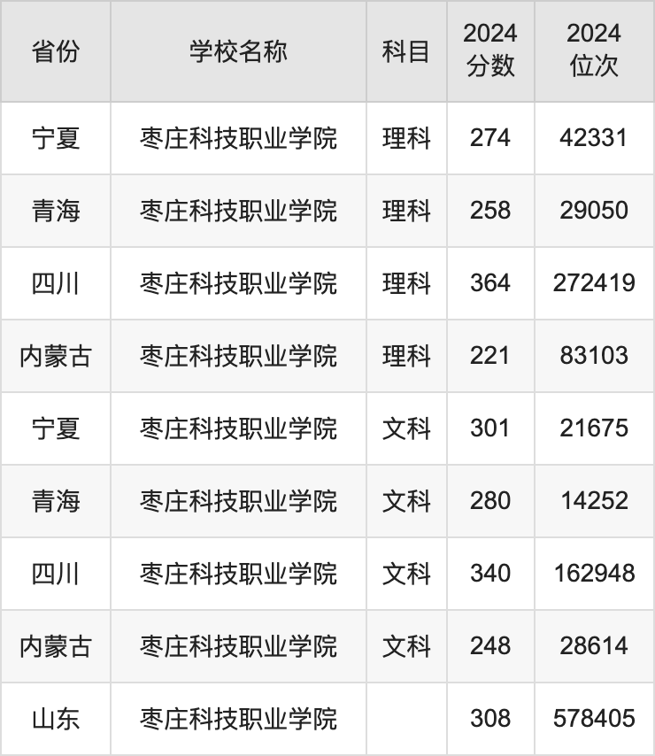 2024枣庄科技职业学院录取分数线汇总：全国各省最低多少分能上