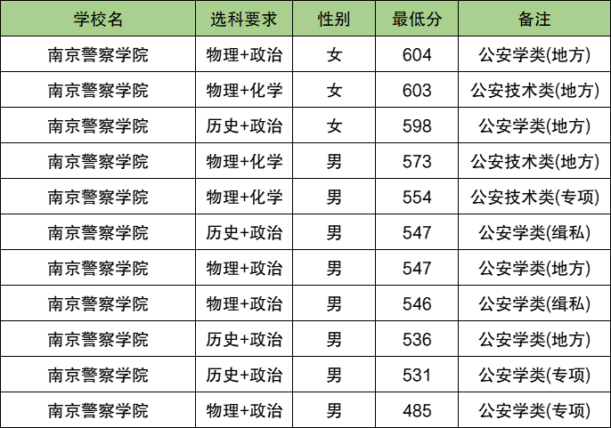 2025广西警校多少分可以考上？附警校最低录取分数线