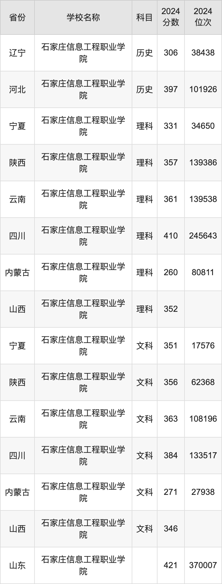 2024石家庄信息工程职业学院录取分数线：最低多少分能上