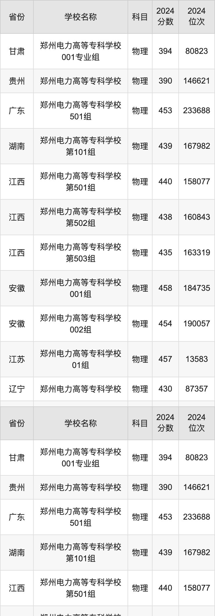 2024郑州电力高等专科学校录取分数线汇总：全国各省最低多少分能上