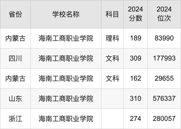 2024海南工商职业学院录取分数线汇总：全国各省最低多少分能上
