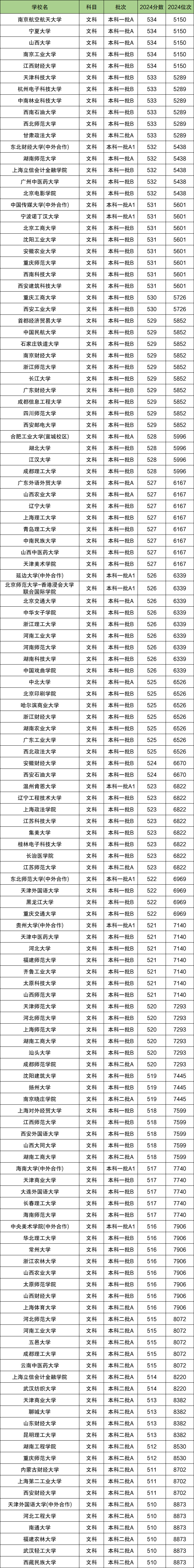 山西文科排名位次对应大学！含5千、1万名能上的大学
