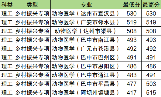 2024年四川公费师范生录取分数线（含国家+地方）