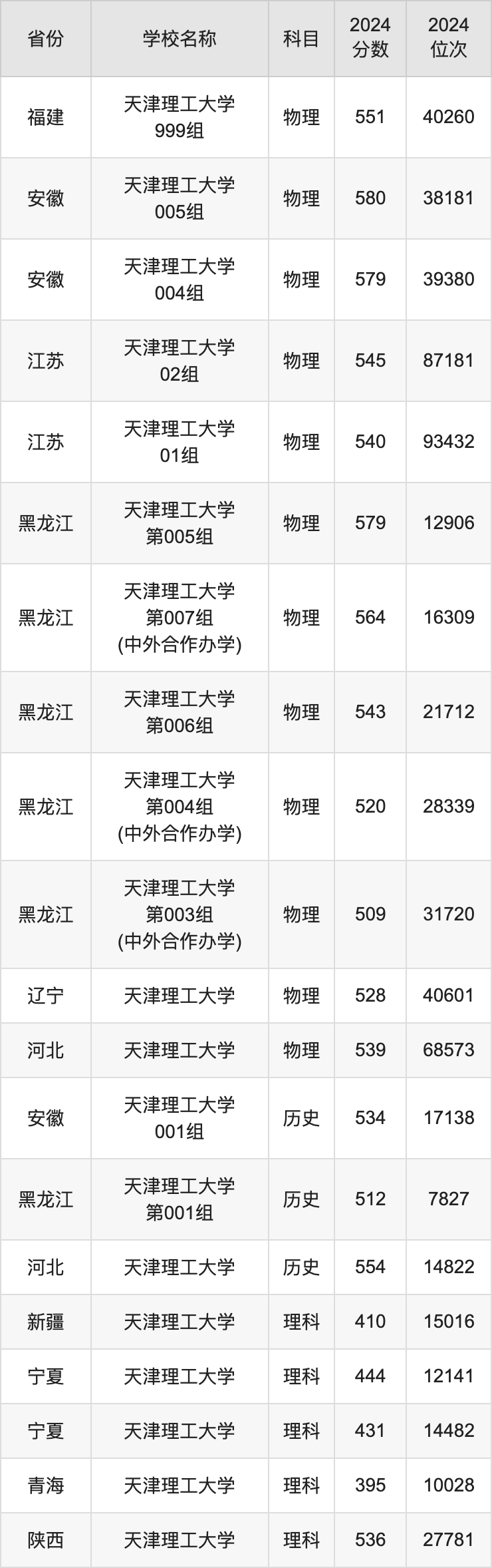 2024天津理工大学录取分数线汇总：全国各省最低多少分能上