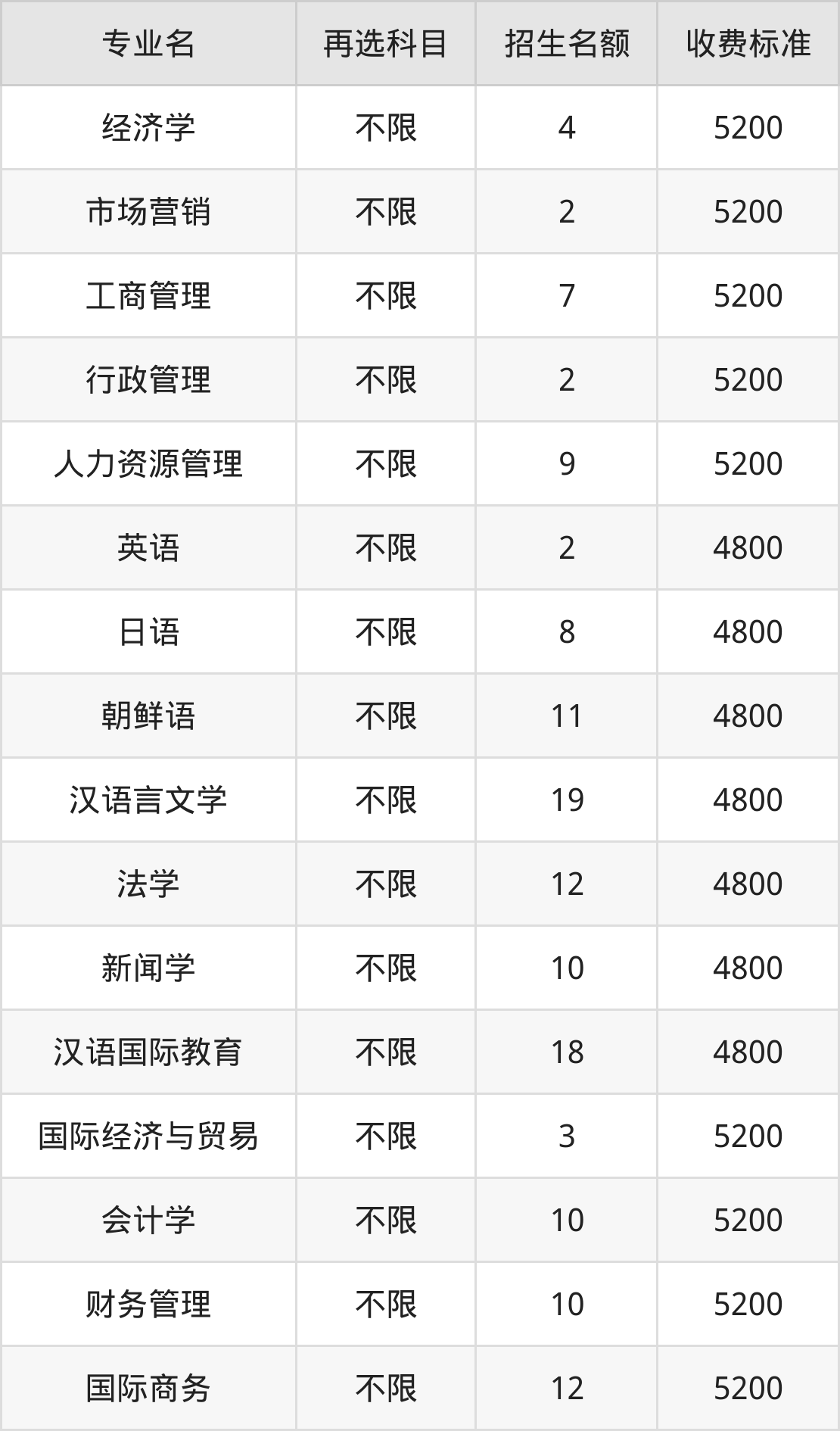 大连民族大学学费明细：一年3200-5200元（2025年参考）