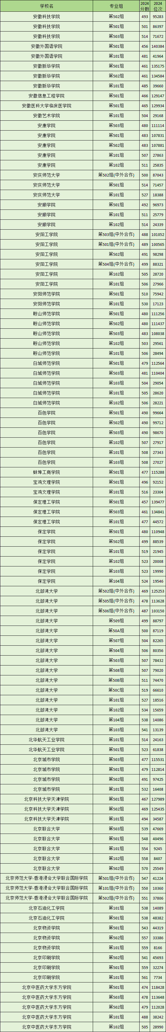 江西2024二本大学录取分数线（2025届考生参考）