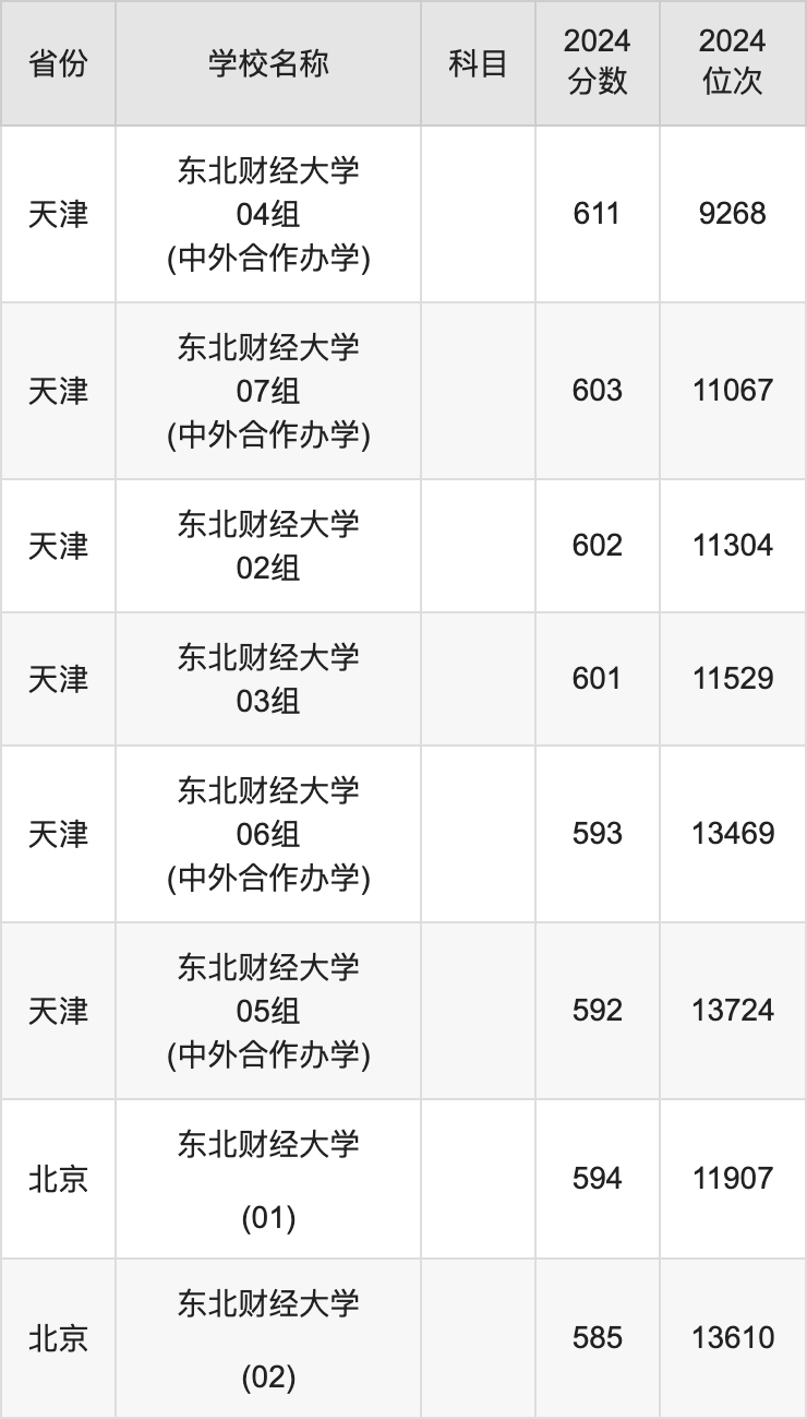 2024东北财经大学录取分数线汇总：全国各省最低多少分能上