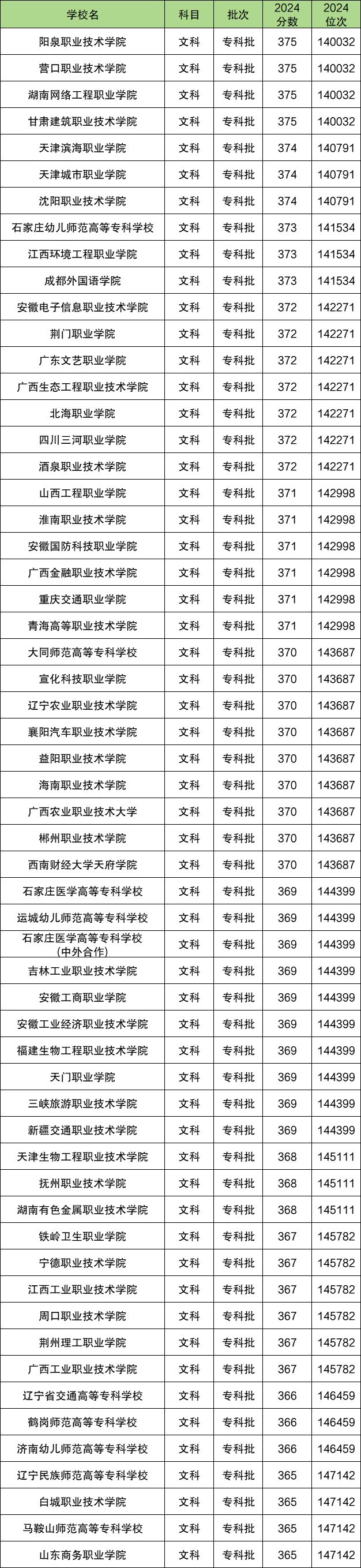 高考370分是一本还是二本？370分左右的公办大学有哪些？