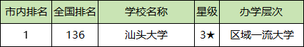 汕头各大学排名及录取分数线一览表（2025参考）