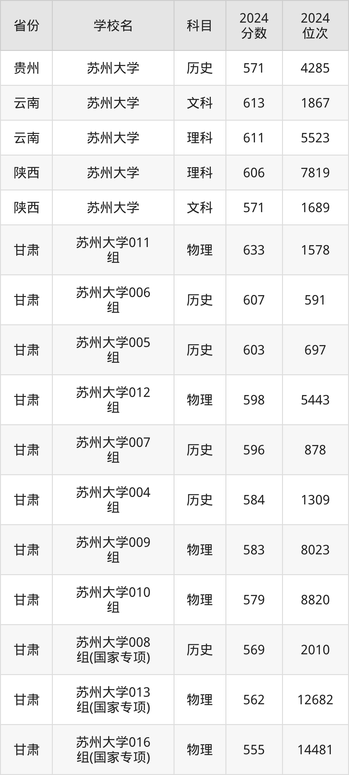 考上苏州大学要多少分？附近三年录取分数线（2025参考）