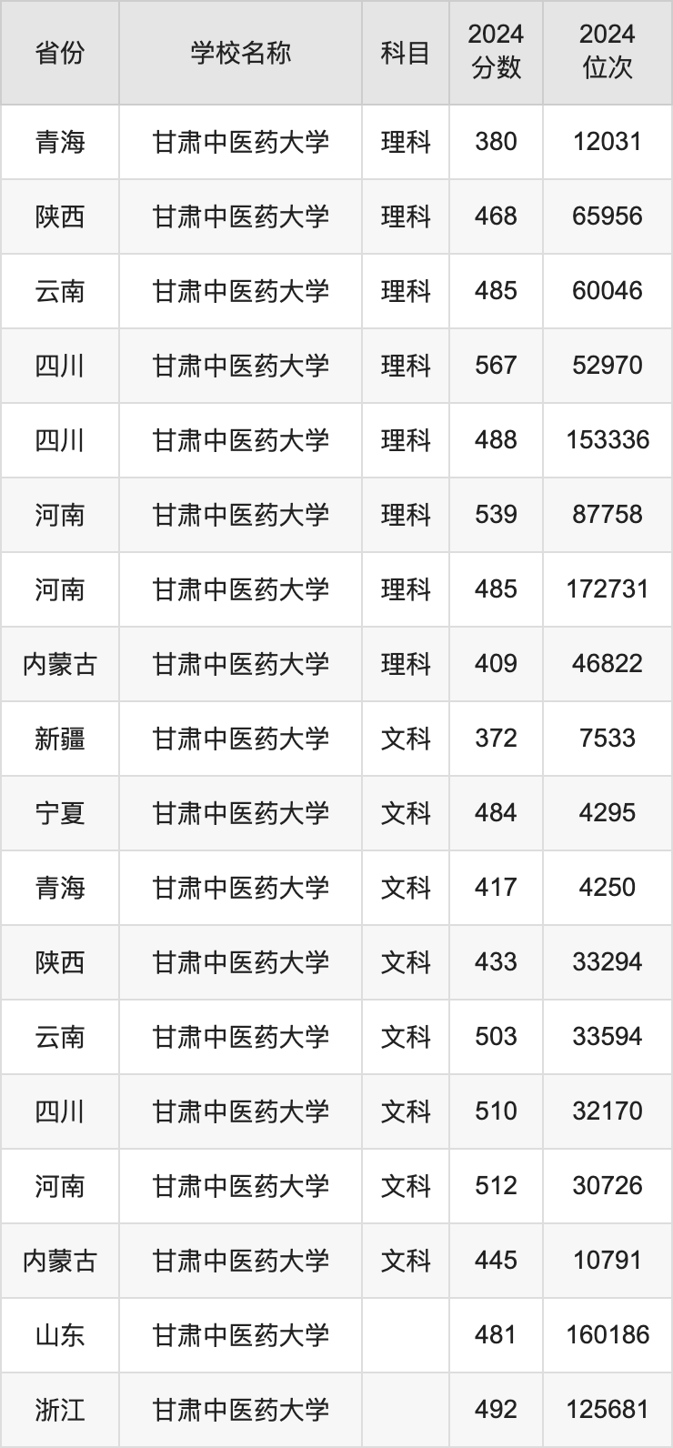 2024甘肃中医药大学录取分数线汇总：全国各省最低多少分能上