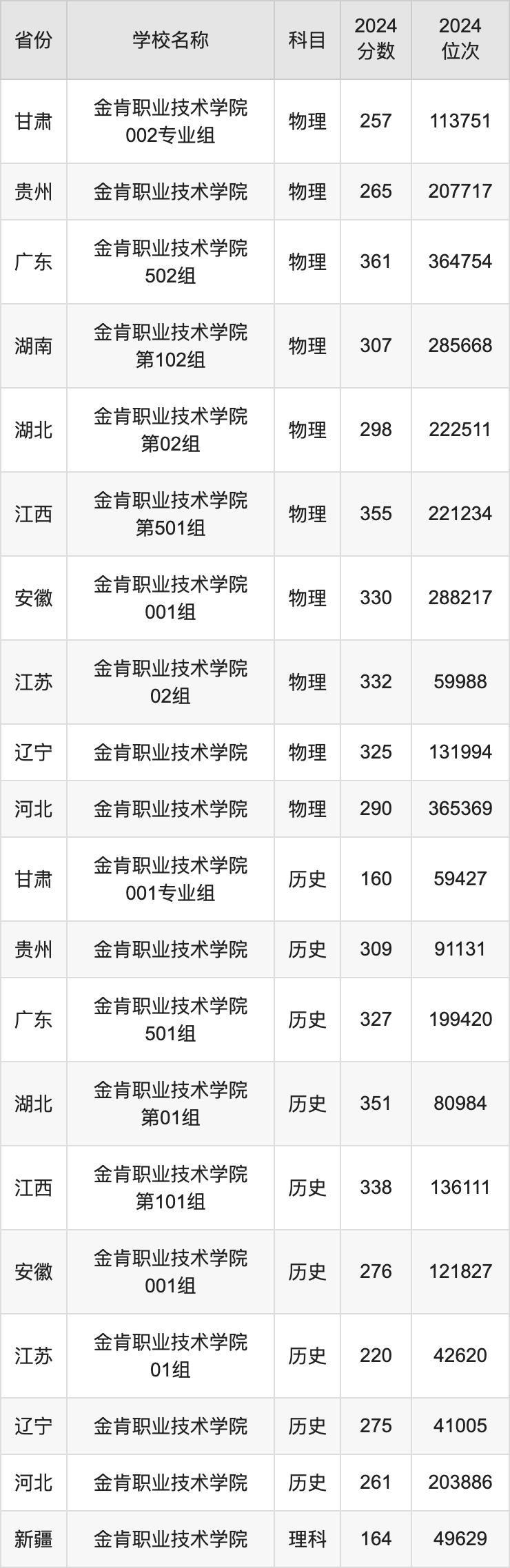 2024金肯职业技术学院录取分数线汇总：全国各省最低多少分能上