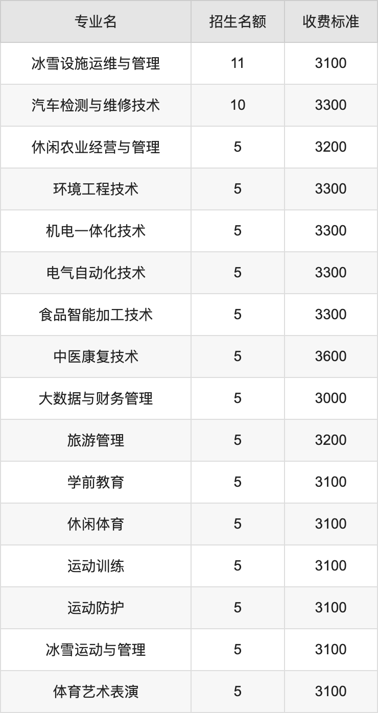 2024年阿勒泰职业技术学院学费明细：一年3000-3600元（各专业收费标准）