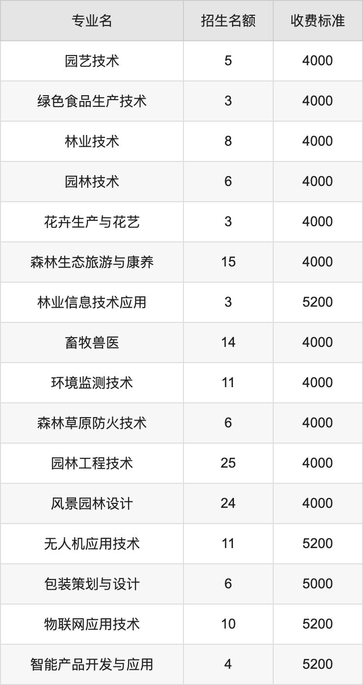 2024年山西林业职业技术学院学费明细：一年4000-6000元（各专业收费标准）