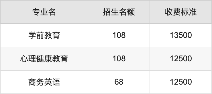 2024年郑州信息工程职业学院学费明细：一年12500-13500元（各专业收费标准）