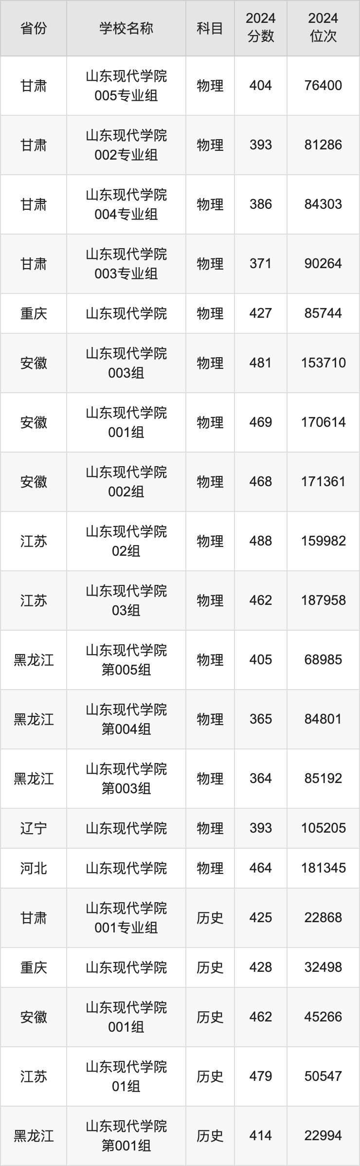 2024山东现代学院录取分数线汇总：全国各省最低多少分能上