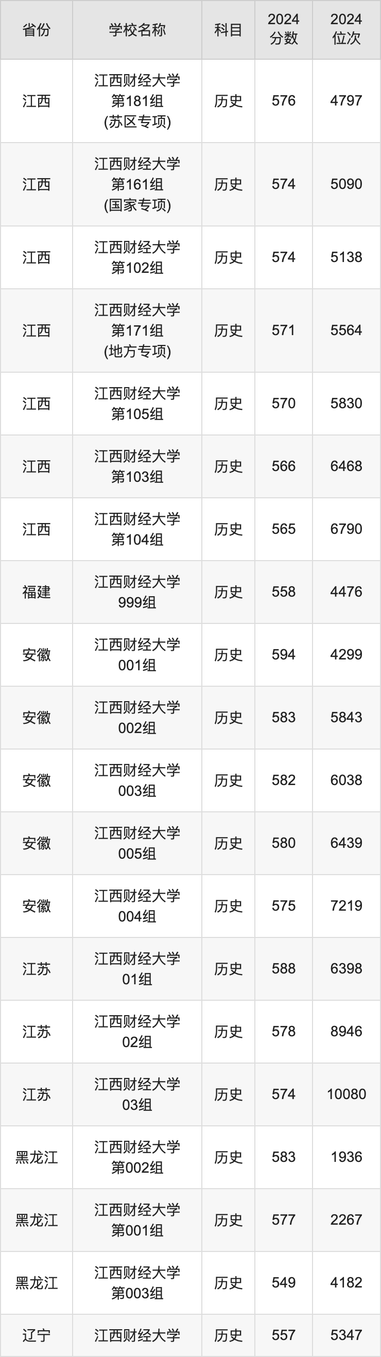 2024江西财经大学录取分数线汇总：全国各省最低多少分能上