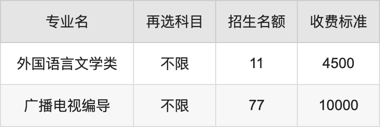 2024年重庆邮电大学学费明细：一年4500-10000元（各专业收费标准）