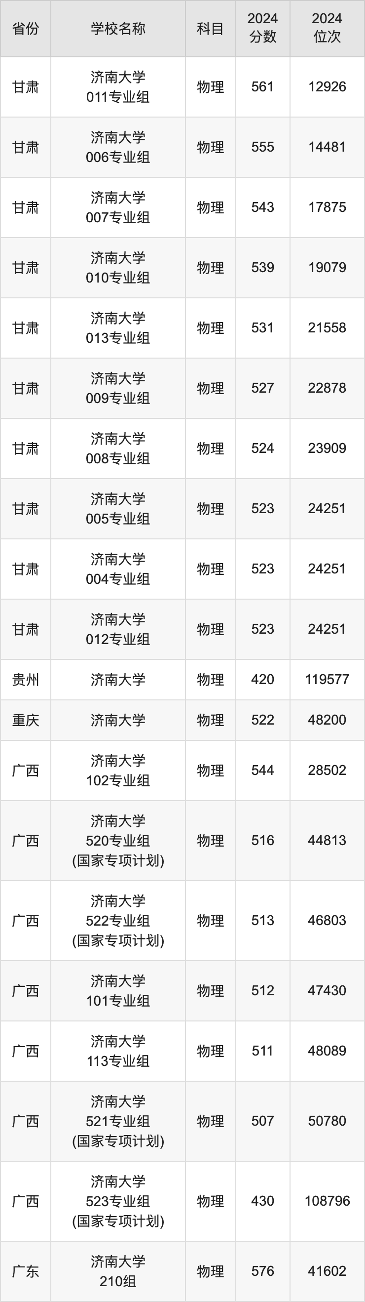 2024济南大学录取分数线汇总：全国各省最低多少分能上