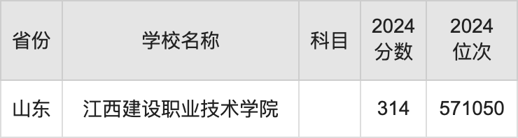 2024江西建设职业技术学院录取分数线汇总：全国各省最低多少分能上