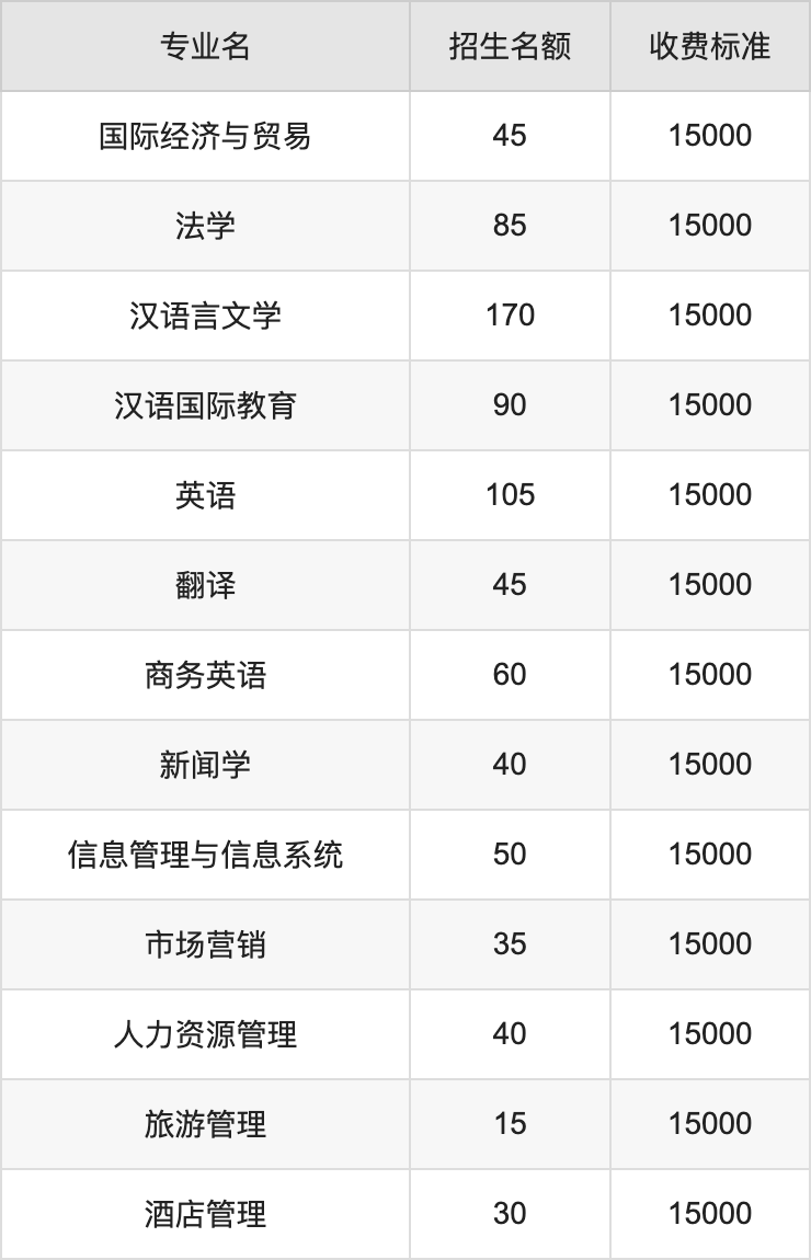2024年新乡工程学院学费明细：一年15000-16000元（各专业收费标准）