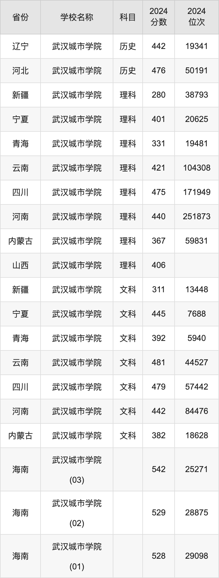 2024武汉城市学院录取分数线汇总：全国各省最低多少分能上