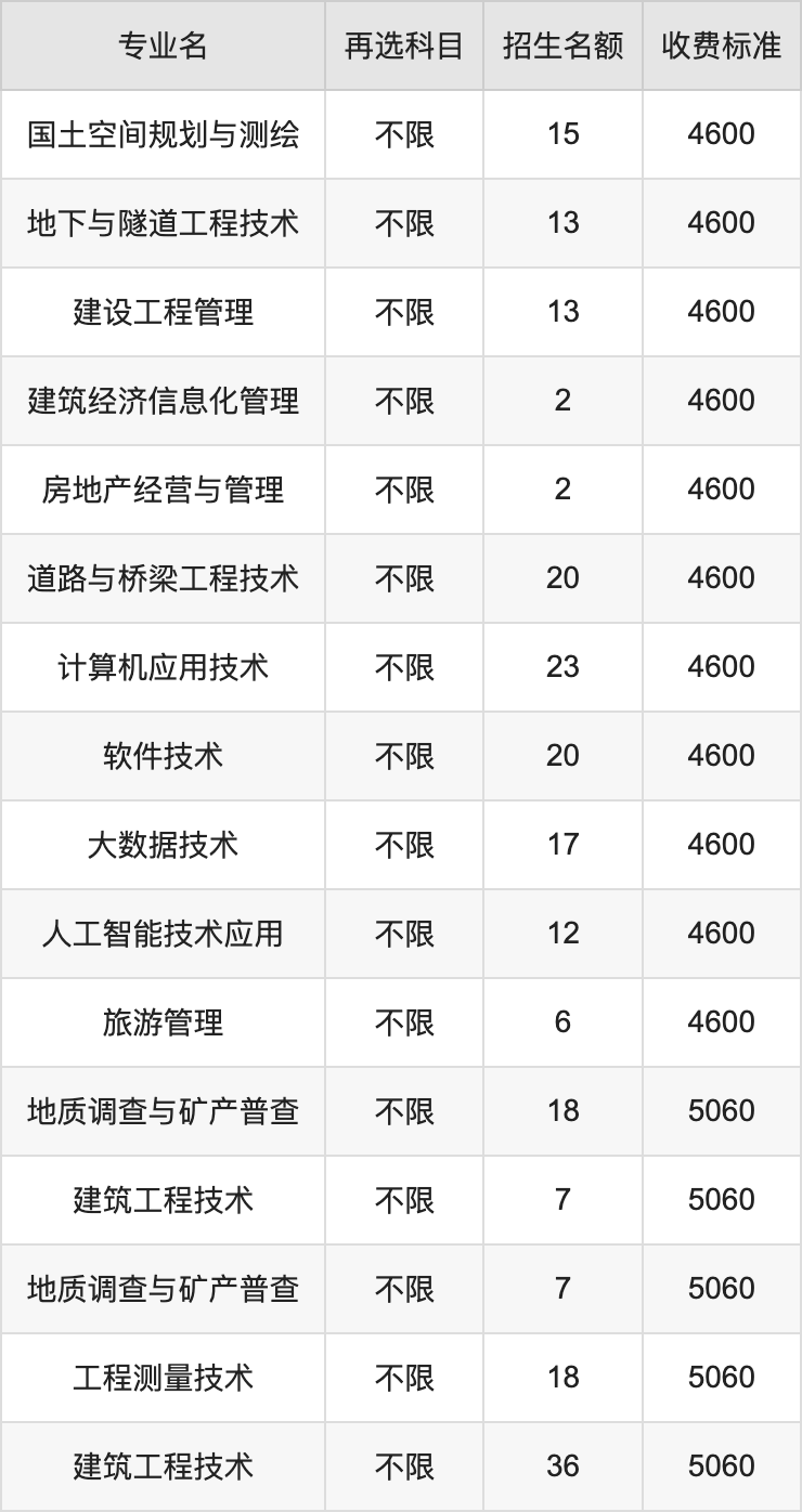 2024年湖南工程职业技术学院学费明细：一年3200-7500元（各专业收费标准）