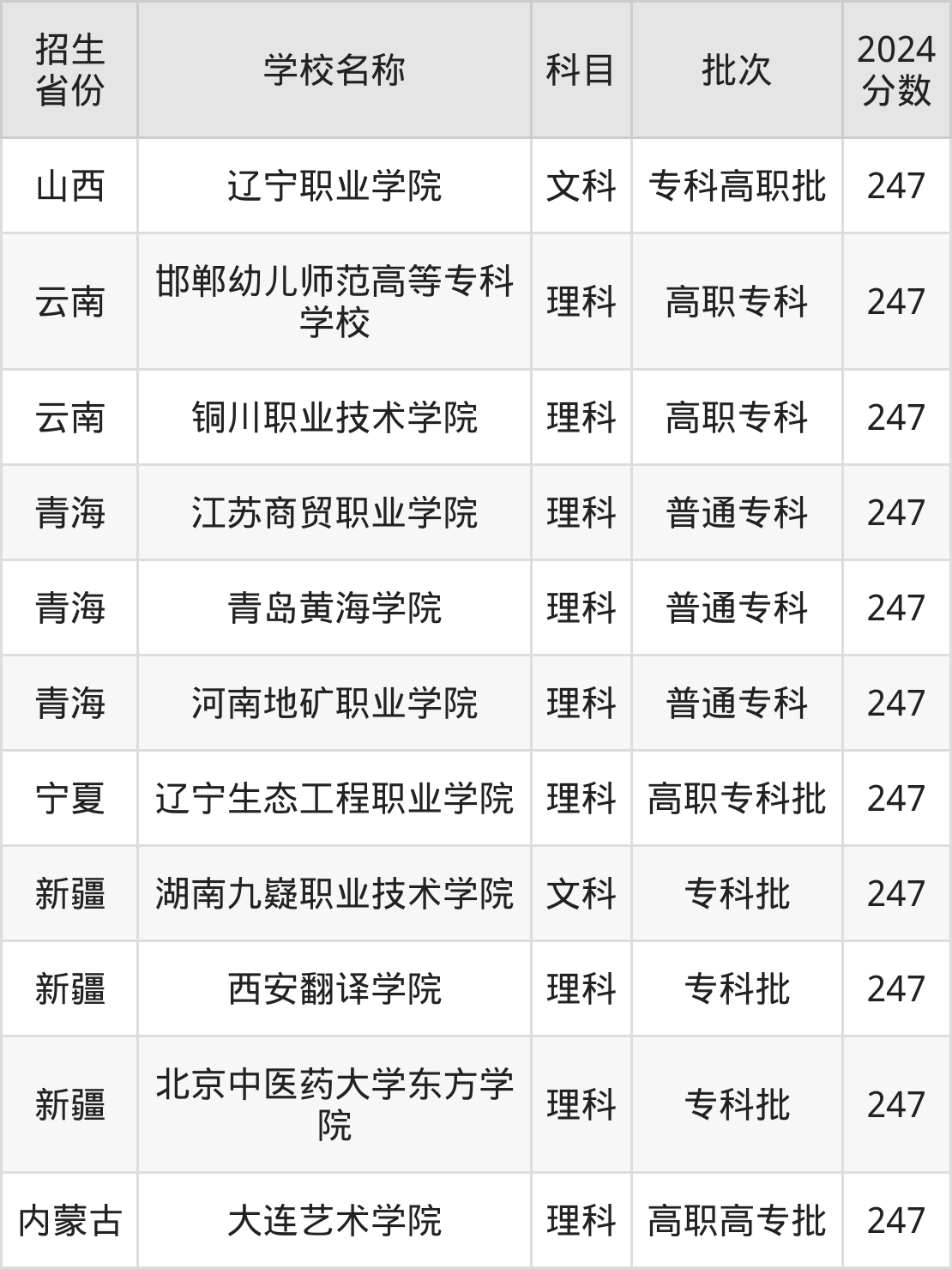 247分能上什么大学？附文科大学名单（2025高考）