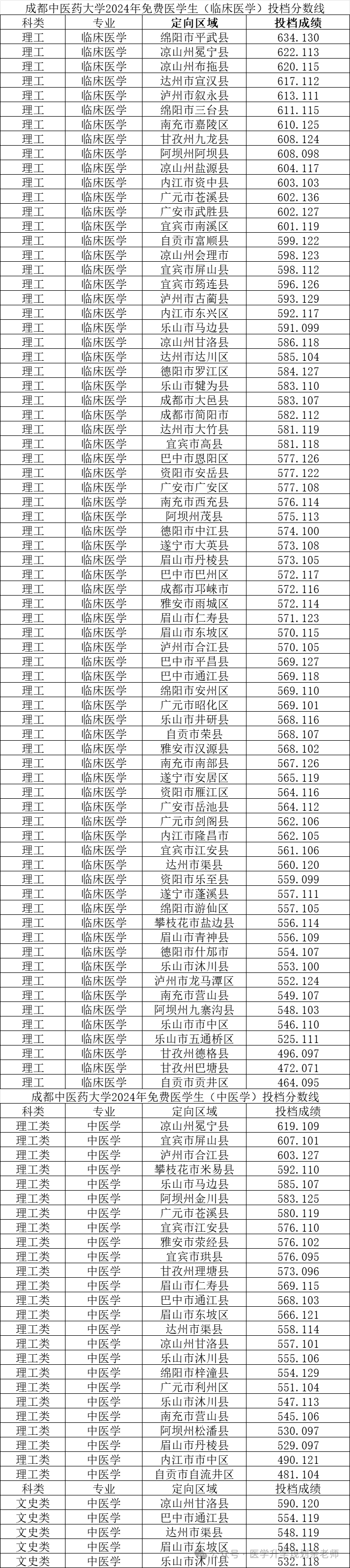 四川免费医学生录取分数线！附2025公费医学院名单、招生计划