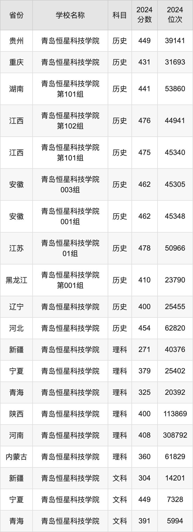 2024青岛恒星科技学院录取分数线汇总：全国各省最低多少分能上