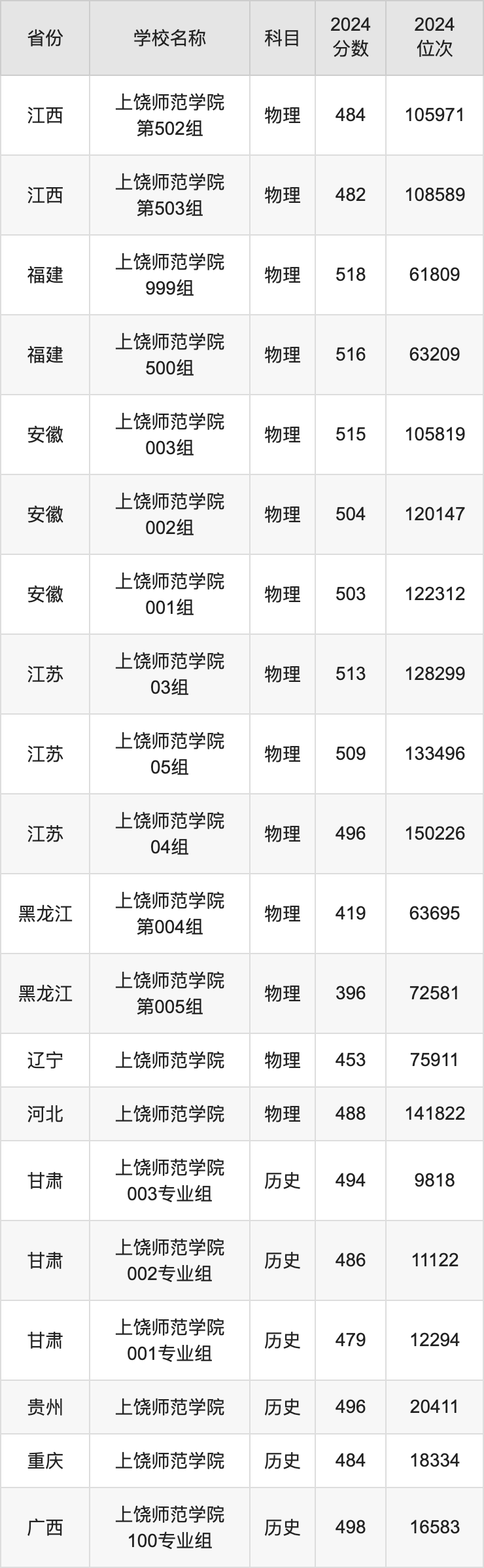 2024上饶师范学院录取分数线汇总：全国各省最低多少分能上