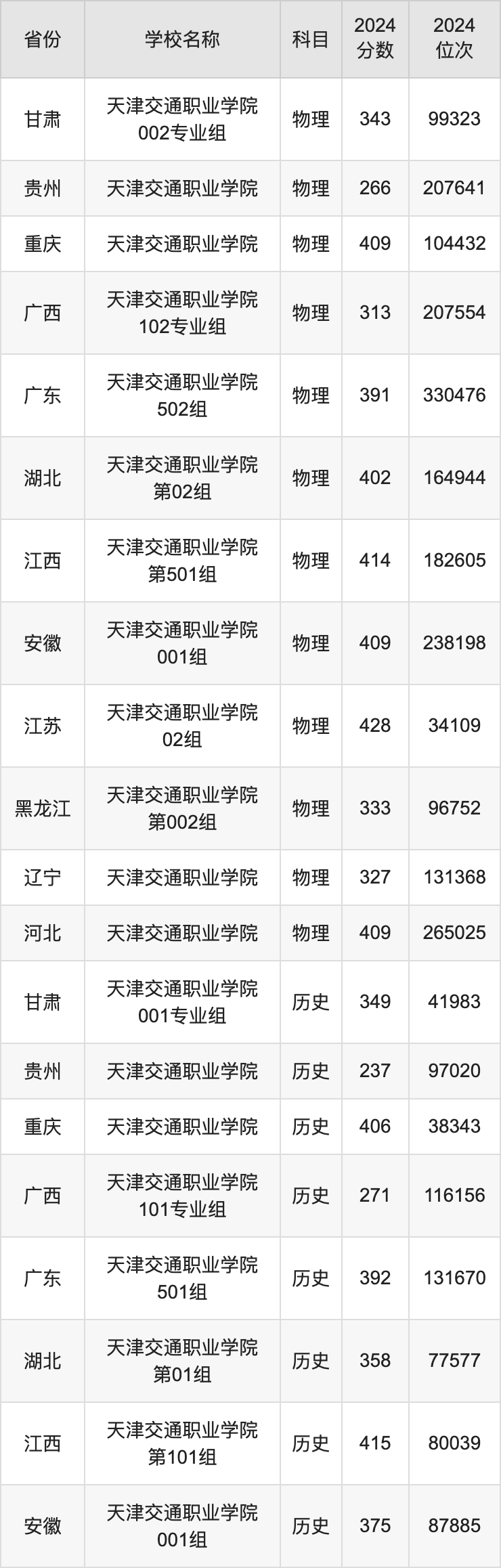 2024天津交通职业学院录取分数线汇总：全国各省最低多少分能上