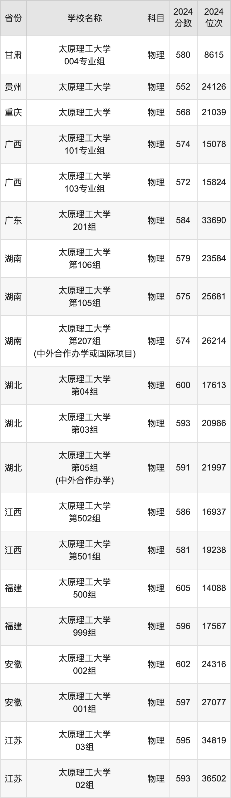 2024太原理工大学录取分数线汇总：全国各省最低多少分能上