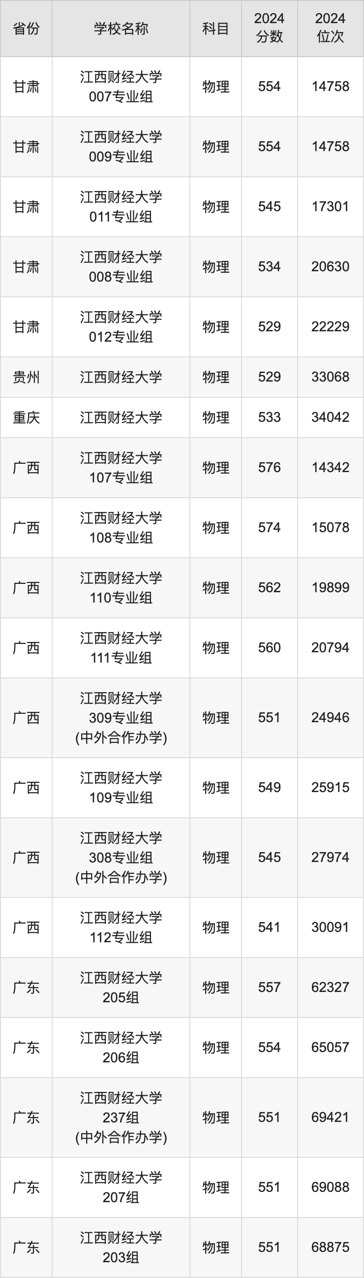 2024江西财经大学录取分数线汇总：全国各省最低多少分能上