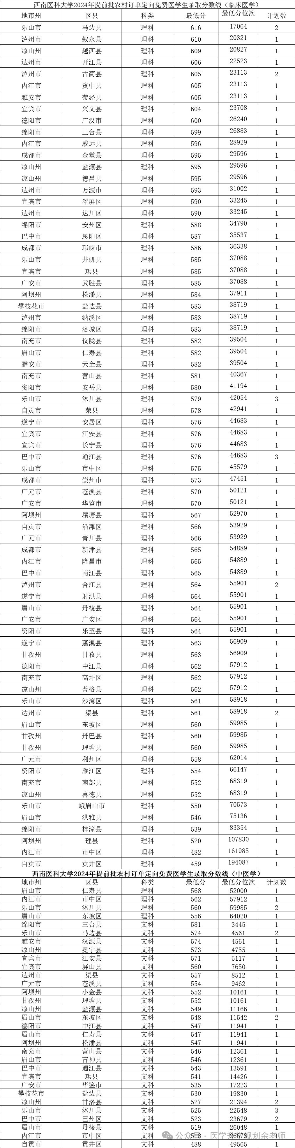 四川免费医学生录取分数线！附2025公费医学院名单、招生计划
