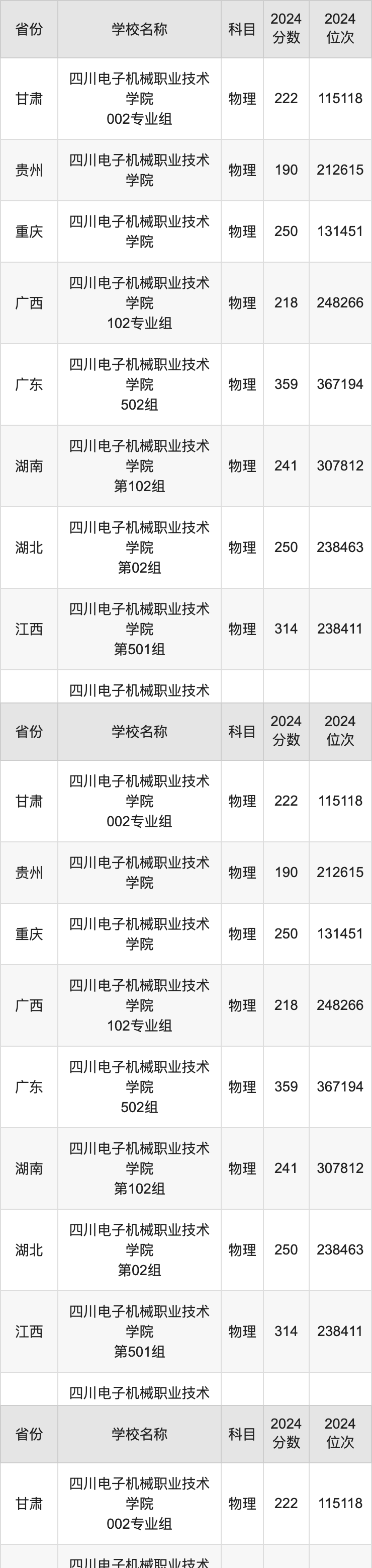 2024四川电子机械职业技术学院录取分数线：最低多少分能上